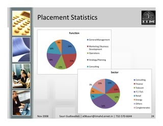 Placement Statistics
                          Function

                                          General Management
                 8%
                         24%              Marketing / Business
           16%                            Development
                                          Operations

           18%            21%             Strategy/Planning


                 13%                      Consulting

                                                                 Sector

                                                                                 Consulting
                                                   15%        13%                Finance
                                          3%
                                                                                 Telecom
                                                                    11%
                                            7%                                   IT / ITeS
                                            7%                                   Retail
                                                                    12%
                                                                                 Energy
                                                                                 Others
                                                       32%
                                                                                 Conglomerates


Nov 2008          Sauri Gudlavalleti | x08sauri@iimahd.ernet.in | 732-570-6644                   24
 