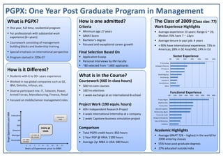 PGPX: One Year Post Graduate Program in Management
What is PGPX?                                                                                    How is one admitted?                              The Class of 2009 (Class size: 77)
                                One year, full time, residential program                         Criteria                                          Work Experience Highlights
                                                                                                   Minimum age 27 years                                 Average experience 10 years; Range 6 ~ 26;
                                For professionals with substantial work
                                experience (6+ years)                                              GMAT Score                                           Median 70% have 7 ~ 13yrs
                                                                                                   Bachelor’s degree                                    Average tenure in past job: 4 years
                                Coursework consisting of management
                                                                                                   Focused and exceptional career growth                > 90% have international experience; 73% in
                                building blocks and leadership training
                                                                                                                                                        Americas; 28% in SE Asia/ANZ, 24% in EU
                                Special emphasis on international perspective                    Final Selection Based On
                                Program started in 2006-07                                         Application Essays                                                          Sector Experience
                                                                                                                                                                          0%     10%       20%    30%     40%         50%    60%
                                                                                                   Personal Interviews by IIM Faculty                     IT Consulting
                                                                                                   ~80 selected from ~1400 applicants               Hardware/Telecom

How is it Different?                                                                                                                                       IT Products
                                                                                                                                                                  BFSI

                                Students with 6 to 20+ years experience                          What is in the Course?                                Retail/Mfg/Ops
                                                                                                                                                          Infra/Energy

                                Worked in top global companies such as GE,                       Coursework (660 in-class hours)                            Auto/Aero
                                                                                                                                                         Govt/Defense
                                IBM, Deloitte, Infosys, etc.                                       500 hrs core courses                                          Other


                                Diverse participant mix: IT, Telecom, Power,                       160 hrs electives
                                                                                                                                                                          Functional Experience
                                Armed Forces, Manufacturing, Finance, Retail                       1 week exchange at an international B-school                         0%     10%   20%    30%   40%   50%     60%    70%   80%


                                Focused on middle/senior management roles                                                                              Project Mgmt
                                                                                                                                                        Business Dev
                                                                                                 Project Work (190 equiv. hours)                        Product Dev

                                                                                                   40hr Independent Research Project                Ops and Logistics
                                                                                                                                                   Relationship Mgmt
Target Opportunities post MBA




                                 Executive
                                                                                                   4 week International Internship at a company      Finance & Audit
                                                                                     Executive
                                                                                       MBA         2 week Capstone business simulation project    Research/Academia
                                       VP                                                                                                          Sales & Marketing
                                                                                                                                                            Analytics
                                      GM
                                                                       PGPX @                    Comparison
                                  Director                              IIMA                                                                       Academic Highlights
                                                                                                   Total PGPX credit hours: 850 hours
                                 Manager                1 Yr MBA @                                                                                      Average GMAT 728 – highest in the world for
                                                         ISB, Insead                               2 Year PGP @ IIMA: 1100 hours
                                 Associate   2 Yr MBA                                                                                                   2008 entering classes
                                              @ IIMA                                               Average 2yr MBA in USA: 680 hours
                                                1       3    5     7   9   11   13   15   17
                                                                                                                                                        55% have post-graduate degrees
                                               Years of Experience prior to MBA                                                                         27% educated outside India
 