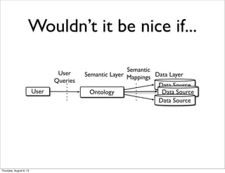 Wouldn’t it be nice if...
Data Source
Data Source
Data Source
Data Layer
User Ontology
Semantic LayerUser
Queries
Semantic
Mappings
Thursday, August 8, 13
 
