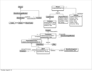 StockBroker
Trader
StockExchangeMember
Investor
Dealer StockTrader
tradesOnBehalfOf
usesBroker
Person
1 .. *
<<ident>>financialInstrumentID: int
FinancialInstrument
<<ident>listdate: date
StockExchangeList
<<ident>transactionID:int
transactionDate: Date
Transaction
amountOfShares: int
typeOfShares: Boolean
Stock 1 .. *0 .. *
listsStock
StockExchangeMember
isExecutedBy
1 .. 1
Company
involvesInstrument
isTradedIn
1 .. 1
0 .. 1
Acquisition Offer
isListedIn
1 .. 1 0 .. *
hasStock
belongsToCompany
{disjoint}
Investor
isExecutedFor1 .. 1
companyName: String
marketShares: Integer
netWorth: Real
Company
firstName: Name
lastName: String
dateOfBirth: Date
ssn: String
PhysicalPersonLegalPerson
<<ident>personID: int
Person
<<ident>addressID: int
inStreet: Sring
hasNumber: Int
inCity: String
inState: String
inCountry: String
Address
1 .. *
1 .. 1
hasAddress{disjoint}
Thursday, August 8, 13
 