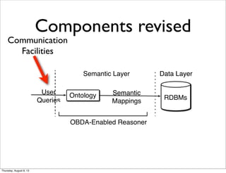 Components revised
RDBMs
Semantic Layer Data Layer
User
Queries
Ontology RDBMs
Data Layer
Semantic
Mappings
OBDA-Enabled Reasoner
Communication
Facilities
Thursday, August 8, 13
 