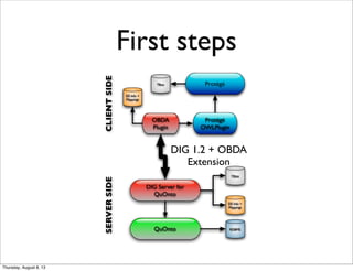 First steps
Protégé
Protégé
OWLPlugin
OBDA
Plugin
SERVERSIDECLIENTSIDE
DIG 1.2 + OBDA
Extension
TBox
DS Info +
Mappings
QuOnto
DIG Server for
QuOnto
DS Info +
Mappings
TBox
RDBMS
Thursday, August 8, 13
 