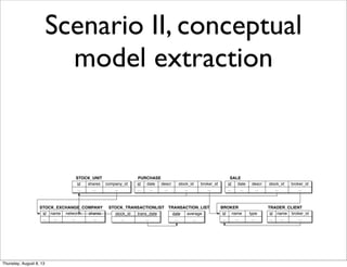 Scenario II, conceptual
model extraction
STOCK_UNIT
...... ...
company_idsharesid
PURCHASE
broker_id
......
stock_iddescr
......
date
...
id
SALE
broker_id
......
stock_iddescr
......
date
...
id
TRANSACTION_LIST
... ...
averagedate
...
stock_id
...
trans_date
STOCK_TRANSACTIONLISTSTOCK_EXCHANGE_COMPANY
shares
......... ...
networthnameid
BROKER
...... ...
typenameid
TRADER_CLIENT
...... ...
broker_idnameid
Thursday, August 8, 13
 