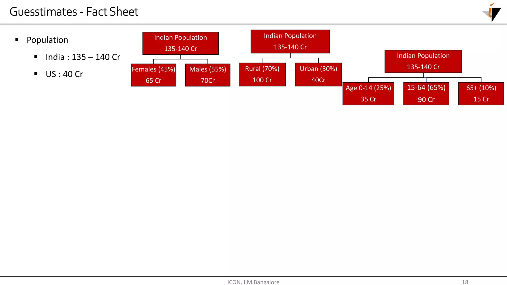 Guesstimates - FactSheet
ICON, IIM Bangalore 18
 Population
 India : 135 – 140 Cr
 US : 40 Cr
Indian Population
135-140 Cr
Females (45%)
65 Cr
Males (55%)
70Cr
Indian Population
135-140 Cr
Rural (70%)
100 Cr
Urban (30%)
40Cr
Indian Population
135-140 Cr
Age 0-14 (25%)
35 Cr
15-64 (65%)
90 Cr
65+ (10%)
15 Cr
 