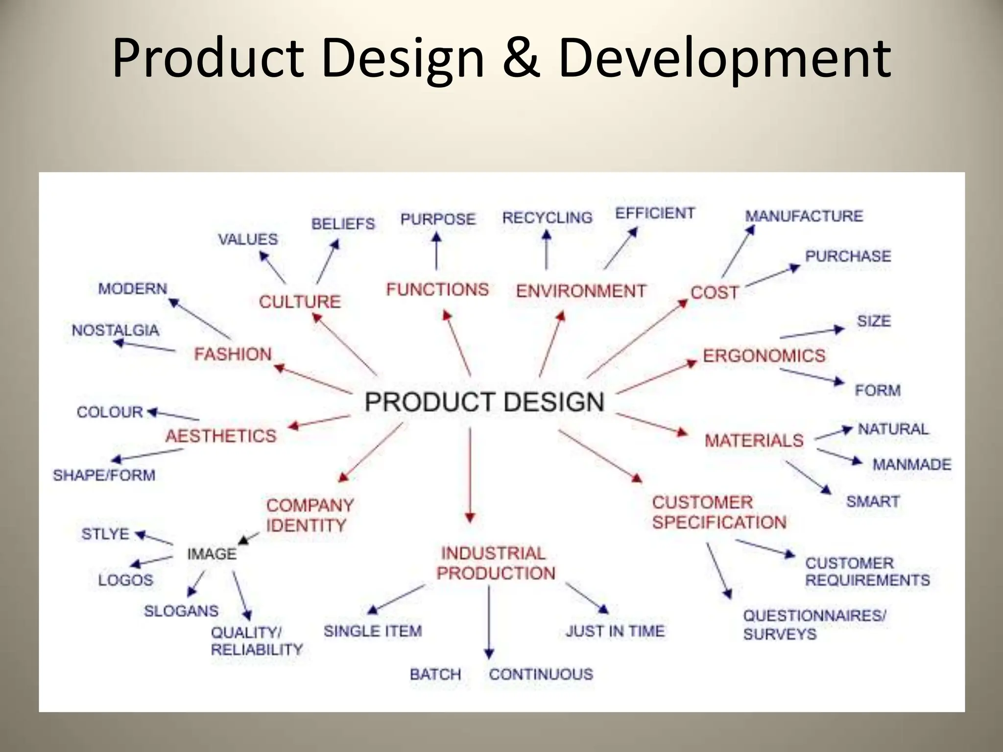 Product Design & Development
 