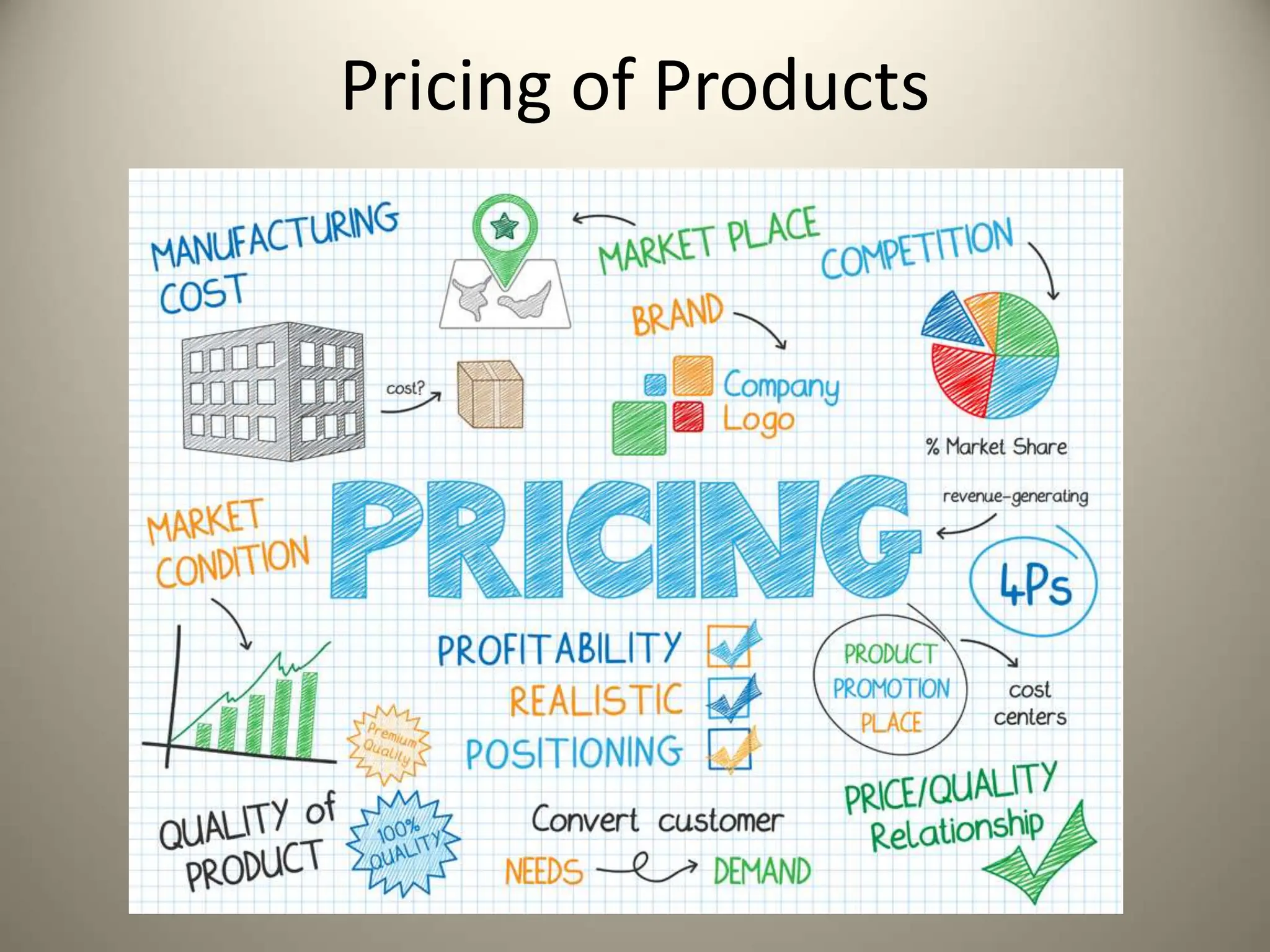 Pricing of Products
 