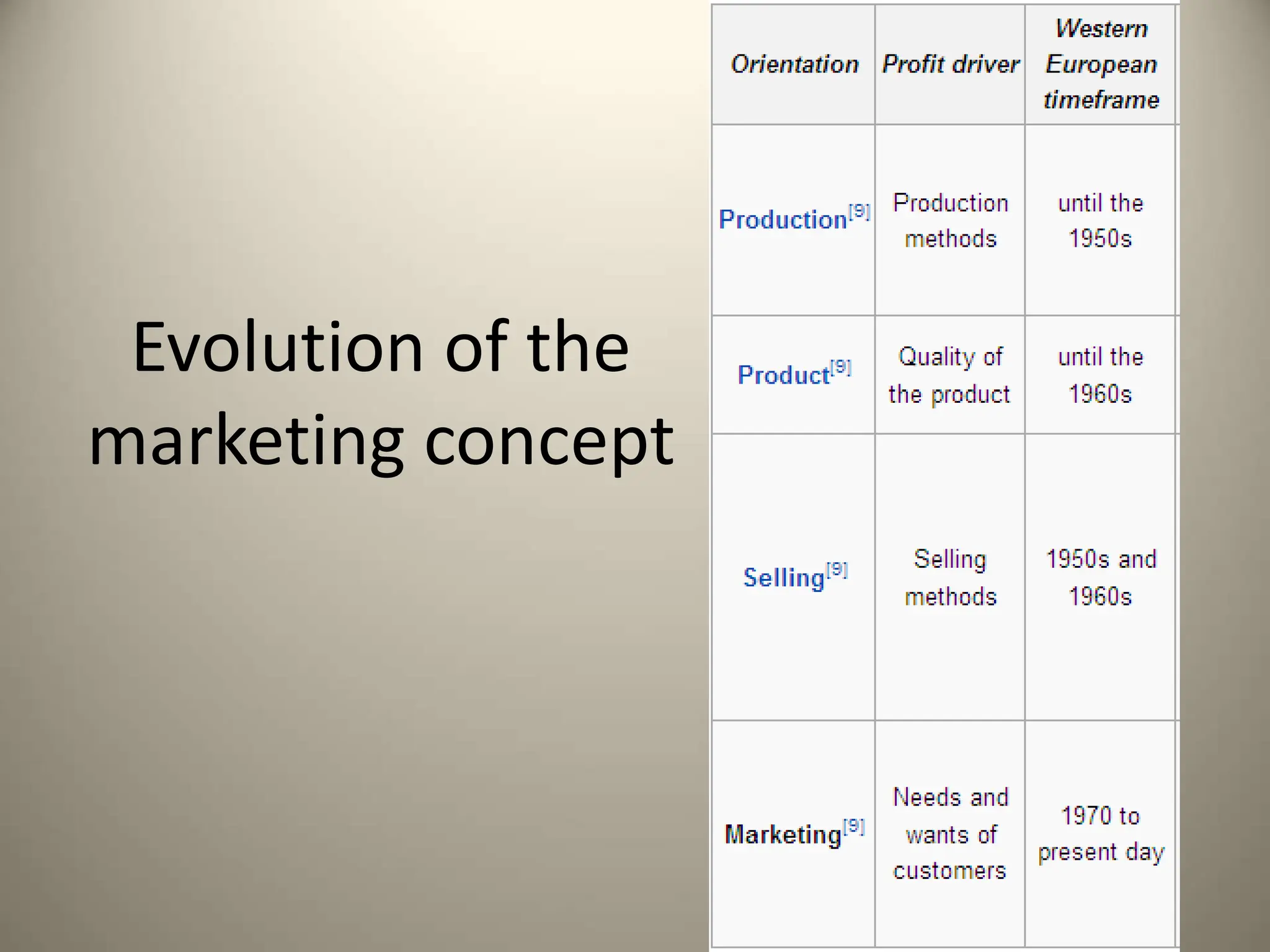 Evolution of the
marketing concept
 