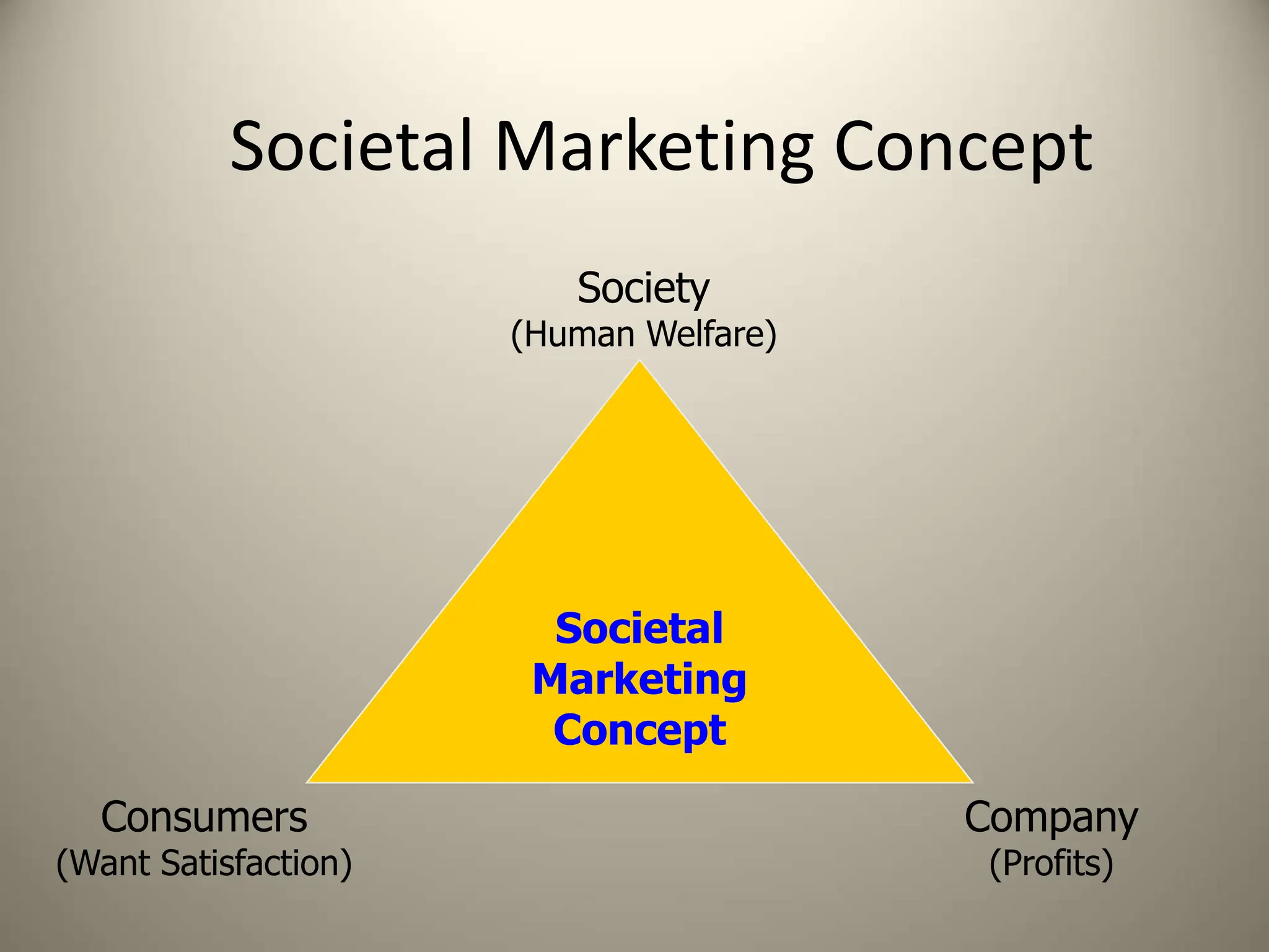 Societal Marketing Concept
Societal
Marketing
Concept
Company
(Profits)
Consumers
(Want Satisfaction)
Society
(Human Welfare)
 