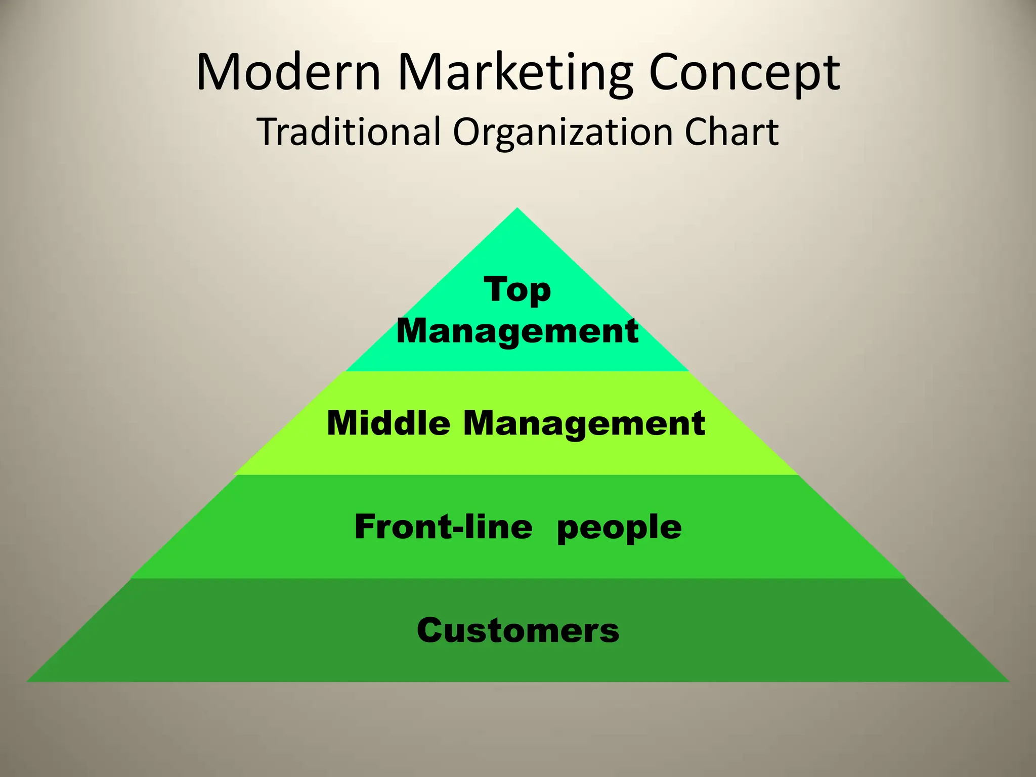 Customers
Front-line people
Middle Management
Top
Management
Modern Marketing Concept
Traditional Organization Chart
 
