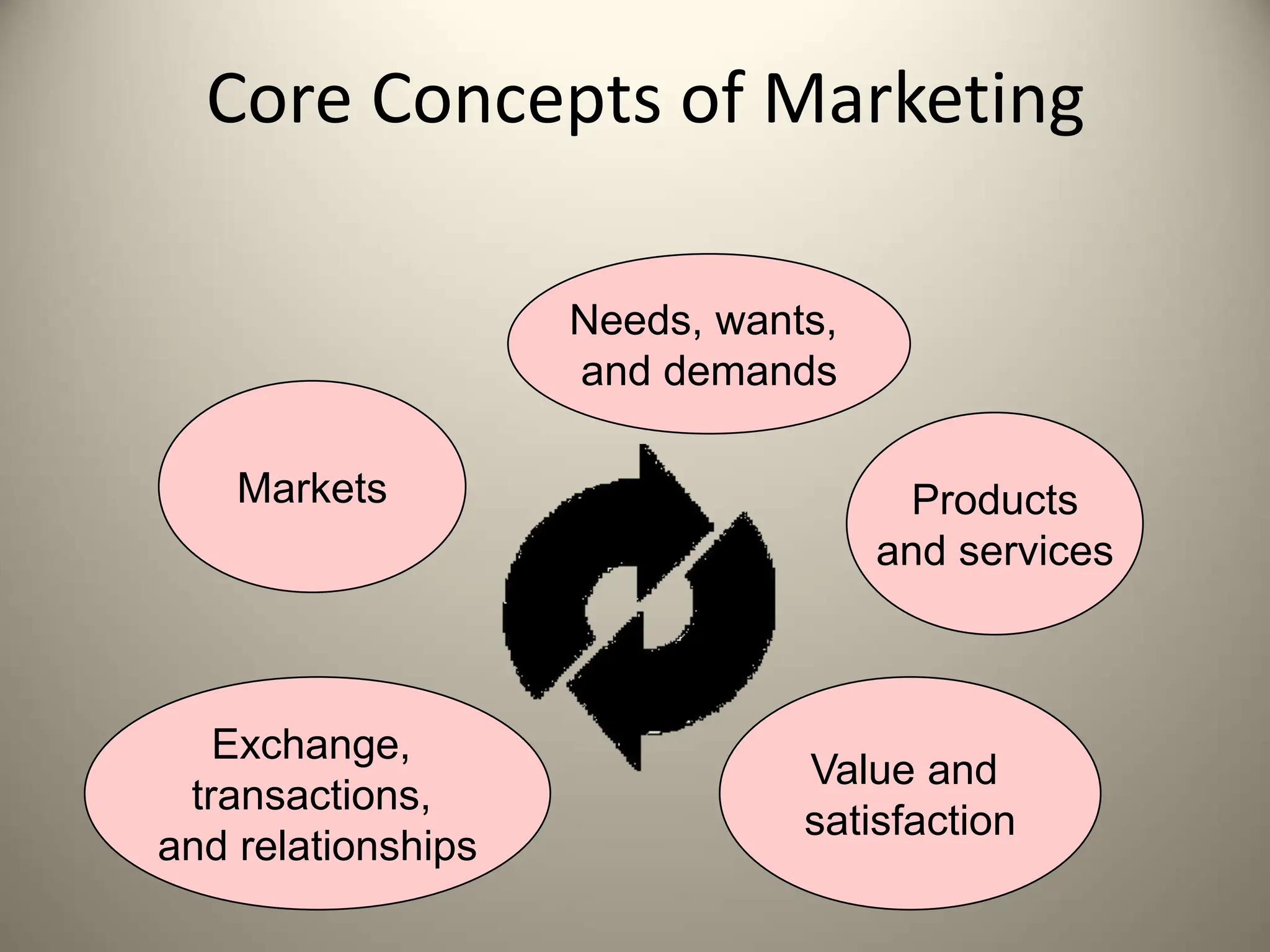 Core Concepts of Marketing
Needs, wants,
and demands
Products
and services
Value and
satisfaction
Exchange,
transactions,
and relationships
Markets
 