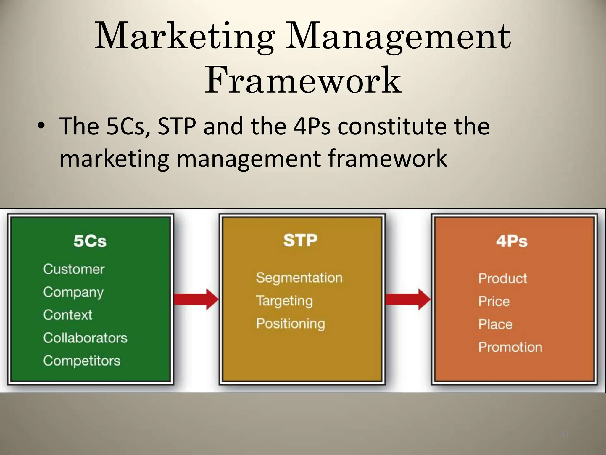 Marketing Management
Framework
• The 5Cs, STP and the 4Ps constitute the
marketing management framework
91
 