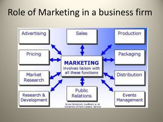 Role of Marketing in a business firm
 