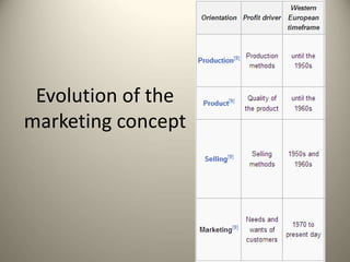Evolution of the
marketing concept
 