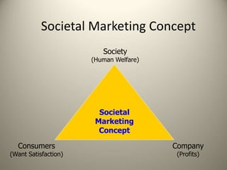 Societal Marketing Concept
Societal
Marketing
Concept
Company
(Profits)
Consumers
(Want Satisfaction)
Society
(Human Welfare)
 