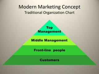 Customers
Front-line people
Middle Management
Top
Management
Modern Marketing Concept
Traditional Organization Chart
 