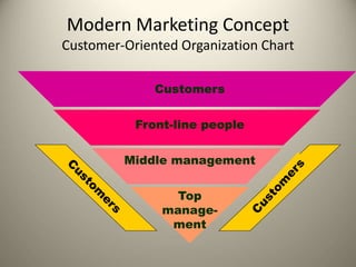 Modern Marketing Concept
Customer-Oriented Organization Chart
Customers
Front-line people
Middle management
Top
manage-
ment
 