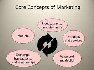 Core Concepts of Marketing
Needs, wants,
and demands
Products
and services
Value and
satisfaction
Exchange,
transactions,
and relationships
Markets
 