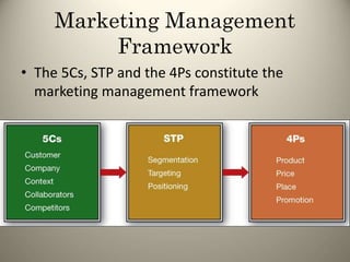 Marketing Management
Framework
• The 5Cs, STP and the 4Ps constitute the
marketing management framework
91
 