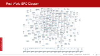 13Proprietary & Confidential | © 2015 Aerospike Inc. All rights reserved.[ ]
Real World ERD Diagram
 