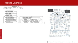 15Proprietary & Confidential | © 2015 Aerospike Inc. All rights reserved.[ ]
Making Changes
New
Table New
Table
 