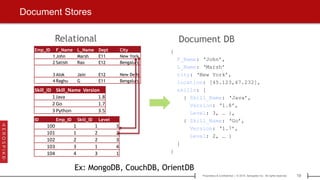 19Proprietary & Confidential | © 2015 Aerospike Inc. All rights reserved.[ ]
Document Stores
Document DB
{
F_Name: ‘John’,
L_Name: ‘Marsh’
city: ‘New York’,
location: [45.123,47.232],
skills: [
{ Skill_Name: ‘Java’,
Version: ‘1.8’,
Level: 3, … },
{ Skill_Name: ‘Go’,
Version: ‘1.7’,
Level: 2, … }
]
}
Ex: MongoDB, CouchDB, OrientDB
Relational
Emp_ID F_Name L_Name Dept City
1 John Marsh E11 New York
2 Satish Rao E12 Bengaluru
3 Alok Jain E12 New Delhi
4 Raghu G E11 Bengaluru
Skill_ID Skill_Name Version
1 Java 1.8
2 Go 1.7
3 Python 3.5
ID Emp_ID Skill_ID Level
100 1 1 3
101 1 2 2
102 2 2 3
103 3 1 4
104 4 3 1
 