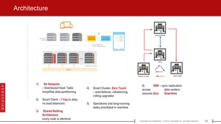 24Proprietary & Confidential | © 2015 Aerospike Inc. All rights reserved.[ ]
Architecture
1) No Hotspots
– Distributed Hash Table
simplifies data partitioning
2) Smart Client – 1 hop to data,
no load balancers
3) Shared Nothing
Architecture,
every node is identical
6) XDR – sync replication
across data centers
ensures Zero Downtime
4) Smart Cluster, Zero Touch
– auto-failover, rebalancing,
rolling upgrades
5) Operations and long-running
tasks prioritized in real-time
 