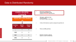 25Proprietary & Confidential | © 2015 Aerospike Inc. All rights reserved.[ ]
Data is Distributed Randomly
Every key is hashed into a
20 byte (fixed length) string
using the RIPEMD160 hash function
This hash + additional data
(fixed 64 bytes)
are stored in RAM in the index
12 bits of this hash are used to compute the partition id
There are 4096 partitions
Partition id maps to node id
based on cluster membership
cookie-abcdefg-
12345678
182023kh15hh3kahdj
sh
Partition
ID
Master
node
Replica
node
… 1 4
1820 2 3
1821 3 2
4096 4 1
 