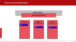 26Proprietary & Confidential | © 2015 Aerospike Inc. All rights reserved.[ ]
Even record distribution
Node A Node B Node C
Z
Z’
Y
Y’
X
X’
AerospikeClient
Application
 