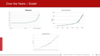 5Proprietary & Confidential | © 2015 Aerospike Inc. All rights reserved.[ ]
Over the Years – Scale!
 