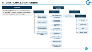 126
INTERNATIONAL EXPANSION (2/2)
International
Expansion
Internal
Does it match our
growth strategy?
JV with local firm?
Can our resources
succeed overseas?
Do our corporate
values match the new
market?
External
Cultural Differences
of Customers
Contracts with
Governments
Educational
Differences
Economy and
Exchange Rates
Seasonality
Distribution Channel
and Logistics
Political Climate
Local Market (Size,
Competition)
Quantitative
ROI/Hurdle Rate Cash Flows
Amount
Discount Rate
NPV
Payback Period
The following framework can be considered if you
are faced with a problem statement which involves
international expansion growth strategy.
OVERVIEW
 