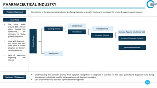 142
Case Facts
• The client holds
around 95% market
share. Despite this
dominance, the
company is facing
growth stagnation
• Issue with diagnosis ,
too costly and only
done after a critical
situation on doctor’s
recommendation
• Lack of awareness
regarding the
disease
Problem Statement Your client is in the pharmaceutical industry & is facing stagnation in growth. You have to investigate the reason & suggest ways to improve.
Growth
Target
Existing Market
Market Share
Market Size
New Market
Increase Volume
Increase Price
Increase Types of Medicines Sold
Increase Diagnosed Patients
Increase Awareness
PHARMACEUTICAL INDUSTRY
• Understanding the customer journey from symptom recognition to diagnosis is essential. In this case, patients are diagnosed only during
emergencies, indicating a need for early awareness and diagnosis campaigns
• Lack of awareness may pose as a significant barrier to growth
Summary / Takeaways
 