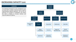 144
INCREASING CAPACITY (1/2)
Should we
Increase
Capacity?
Market
Demand
Industry
Capacity
Competitors’
Plans
Threats
Global
Competition
Substitutes
Market Trends
Seasonality
Economy
Consumer
Preferences
Investment vs
Improvement
Improve
Productivity
Bottlenecks
Design for
Manufacturing
Add Capacity
Add shifts
Acquire
another firm
Outsource
Production
The following framework can be considered if you
are faced with a problem statement which requires
understanding capacity expansion. This can be an
extension of a growth or profitability case where
the client is looking to increase volumes and
required additional capacity.
OVERVIEW
 