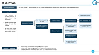 147
IT SERVICES
• Important to consider both Internal & External factors
• Follow MECE when listing the different aspects of recruitment process
• Check for direction to proceed when there are multiple potential paths
Applications received
Total students applying
for jobs
Percentage of students
applying for firm in
question
Internal factors Recruitment process
Application process
Test, interviews, etc.
Offer communicated,
contract, etc.
External factors
Salaries offered by
other firms
Roles offered by other
firms
More firms visiting
campuses
Job opportunities in
other sectors
Summary / Takeaways
Problem Statement The client was an IT services player and the number of applications for their entry level training program were declining.
Case Facts
• The number of
students applying to
the firm has
decreased
• More start-ups have
begun to visit the
college
• A shift from offline
to online process has
also created hurdles
 