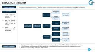 158
EDUCATION MINISTRY
Case Facts
• Client is Education
Ministry of
Rajasthan
• Aim: To improve
board results for
Class X and XII
students
• Metric for
improvement: Pass
percentages
• It is important to define what the metric for improvement exactly is at the onset itself. This will help give direction to the case.
• Though this is an unconventional case, don’t laundry list all possible options haphazardly. Make sure to use some structure.
• Make sure to remain MECE at all stages of the problem.
Summary / Takeaways
Problem Statement Your client is the education ministry of Rajasthan looking to improve the State Board results for the students of Class X & XII in Rajasthan.
Improve State
Board Results
Improve Pass
percentage
Government
School
Consumers
Monitoring
Team
Syllabus
Completion
Planner
Principals
Teachers
Students
Parents
Arrange 2 Pre-
Boards
Workshops &
Training
sessions
Remedial
Classes &
Counselling
Workshops &
PTMs
Scholarships &
Fee Waivers
 