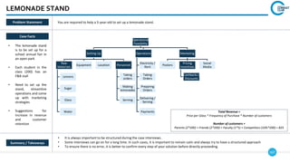 167
Case Facts
• The lemonade stand
is to be set up for a
school annual fair in
an open park
• Each student in the
class (200) has an
F&B stall
• Need to set up the
stand, streamline
operations and come
up with marketing
strategies
• Suggestions for
increase in revenue
and customer
retention
Summary / Takeaways
Problem Statement You are required to help a 5-year-old to set up a lemonade stand.
• It is always important to be structured during the case interviews.
• Some interviews can go on for a long time. In such cases, it is important to remain calm and always try to have a structured approach
• To ensure there is no error, it is better to confirm every step of your solution before directly proceeding.
LEMONADE STAND
Operational
Feasibility
Setting Up
Raw
Materials
Lemons
Sugar
Glass
Water
Equipment Location Personnel
Taking
orders
Making
lemonades
Serving
Operations
Electricity /
Rent
Taking
Orders
Preparing
Orders
Delivering /
Serving
Payments
Marketing
Posters
Pricing
Incentives
Cashbacks /
Discounts
Social
Media
Total Revenue =
Price per Glass * Frequency of Purchase * Number of customers
Number of customers =
Parents (2*200) + Friends (2*200) + Faculty (1*5) + Competitors (10%*200) = 825
 