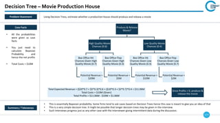 177
Decision Tree – Movie Production House
Summary / Takeaways
• This is essentially Bayesian probability. Some firms tend to ask cases based on Decision Trees hence this case is meant to give you an idea of that
• This is a very simple decision tree. It might be possible that longer decision trees may be given in the interview
• Such interviews progress just as any other case with the interviewer giving intermittent data during the discussion.
Case Facts
• All the probabilities
were given as case
facts
• You just need to
calculate Bayesian
Probability and
hence the net profits
• Total Costs = $10M
Summary / Takeaways
Problem Statement Using Decision Tress, estimate whether a production house should produce and release a movie
Produce & Release
Movie?
High Quality Movie
Chances (0.6)
Box Office Hit
Chances Given High
Quality Movie (0.7)
Potential Revenue =
$20M
Box Office Flop
Chances Given High
Quality Movie (0.3)
Potential Revenue =
$5M
Low Quality Movie
Chances (0.4)
Box Office Hit
Chances Given Low
Quality Movie (0.3)
Potential Revenue =
$10M
Box Office Flop
Chances Given Low
Quality Movie (0.7)
Potential Revenue =
$2M
Total Expected Revenue = ($20*0.7 + $5*0.3)*0.6 + ($10*0.3 + $2*0.7)*0.4 = $11.06M
Total Costs = $10M (Given)
Total Profits = $11.06M - $10M = $1.06M
Since Profits > 0, produce &
release the movie
 