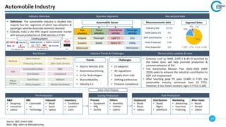 19
Source: IBEF, Invest India
Note: Mfg. refers to Manufacturing
During Production
Key Drivers Industry Trends & Challenges Recent policy updates & news
Industry Overview
• Definition: The automobile industry is divided into
majorly four biz. segments of which two-wheelers &
passenger vehicles dominate domestic demand
• Globally, India is the fifth largest automobile market
with annual production of 23M vehicles in FY22.
Business Segments Key sectoral data
Automobile Sector
Two
wheelers
Three
wheelers
Commercial
vehicles
Passenger
vehicles
Mopeds
Scooters
Motorcycle
Passenger
Goods
Light CV
Heavy CV
Cars
Utility
Multi-purpose
Leading players
Value Chain Analysis
Automobile Industry
77%
18%
4% 1%
2W PV CV 3W
Segment Sales
Industry Size $222B
CAGR (2022-27) 9%
GDP Contribution 7.1%
Units Produced 23M
Units Exported 6M
Macroeconomic data
Revenue
Sales Volume
Financing Services
Product Mix
After Sales Service
Cost
Commodities (RM)
Distribution
R&D
Compliance
Macro
Factors
Fuel Prices
Policy Support
Inflation
Market Sentiment
Trends
• Electric Vehicles (EV)
• Autonomous Driving
• In-Car Technologies
• Shared Mobility
• Industry 4.0
Challenges
• EV adoption
• AV regulations
• Supply chain risks
• Shifting preferences
• Emission compliance
Pre-Production
R&D
• Designing
• Innovation
• Labour
RM
• Commoditi
es
• Technology
Inbound
• Mode
• Route
• Labour
Inventory
• Conditions
• Location
• Costs
Post-Production
Outbound
• Mode
• Route
• Labour
Distribution
• Dealer
Mgmt.
• Salesforce
Marketing
• Advertising
• Insurance
• Financing
After-Sales
• Repair
• Rentals
• Labour
Process
• Equipment
• Mfg.
• Quality
Others
• Assembly
• Utilities
• Labour
• Schemes such as FAME, CAFÉ-2 & BS-VI launched by
the Indian Govt. will help promote production &
commercialization of EVs
• The Automotive Mission Plan 2016–2026 (AMP
2026) seeks to enhance the industry’s contribution to
GDP and employment
• After touching peak PV sales (3.4M) in FY19, the
automobile industry witnessed lows till FY21.
However, it has shown recovery signs in FY22 (3.1M)
Two-Wheeler Cos. Four-Wheeler Cos. EVs
 