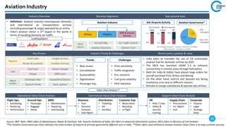 20
Source: IBEF. Note: MRO refers to Maintenance, Repair & Overhaul. AAI: Airports Authority of India, AIS refers to advanced information systems, MCA refers to Ministry of Civil Aviation
*The Aviation Governance pie-chart indicates the total number of airports & airstrips governed by different acts in India, **Other often used method to analyze Aviation Value Chain is to map customer journey
Key Drivers Industry Trends & Challenges Recent policy updates & news
• India plans to mandate the use of 1% sustainable
aviation fuel for domestic airlines by 2025
• The MCA has launched UDAN 5.1 to enhance
connectivity in remote areas through helicopters
• Both Air India & IndiGo have placed large orders for
aircraft purchase from Airbus and Boeing
• On the other hand, GoFirst and SpiceJet are facing
insolvency crisis due to different reasons
• AirIndia to merge subsidiaries & operate two airlines
Industry Overview
• Definition: Aviation industry encompasses domestic
and international air transportation services
(including passenger & cargo) operated by an airline
• India’s aviation sector is 3rd largest in the world in
terms of handling domestic air-traffic
Business Segments Key sectoral data
Aviation Industry
Leading players
Value Chain Analysis**
Aviation Industry
Aviation Governance*
AAI Airports Activity
Revenue
Ticket sales
Routes & Locations
Freight services
Ancillary revenues
Cost
Fuel Costs
Wages
Airport charges
MRO costs
Macro
Factors
Exchange rates
Tourism trends
Geopolitical factors
Govt. policies
Trends
• New routes
• Consolidation
• Sustainability
• Digitalization
• Passenger Exp.
Challenges
• Price sensitivity
• Traffic congestion
• Env. concerns
• Fuel price volatility
• Pilot retention
Operational Value Chain Analysis
Flight Ops.
• Scheduling
• Rostering
• Performance
Ground Ops.
• Passenger
• Baggage
• Ramp
MRO
• Maintenance
• Repairing
• Overhauling
Other
players
Aircraft Mfg.
Aviation Education
Air Traffic Control
Aviation Tech
125
339
AAI
managed
Non-AAI
managed
MRO & Ground
Services
Airlines Airports
AAI managed airports – Airports Authority Act (1994)
Other airports – Aircraft Act (1934)
89% 91% 39%
11% 9% 62%
Domestic International
189M 3 MMT 2M
Commercial Value Chain Analysis
Revenue
• Fare
• Demand
Forecast
• Seat Mgmt.
Distribution
• Ticketing
• AIS
• Ancillary
Customer Exp.
• Reservation
• Boarding
• In-flight
Support Value Chain Analysis
HR
• Pilot / Crew
• Safety &
security
training
Supply Chain
• Procurement
• Inv. Mgmt.
• Fuel
Corporate
• Finance
• Legal
• Strategy
Dept.
 