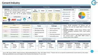21
Source: IBEF, Statista, MOSPI, Trading Economics, MaximizeMarketResearch. Note: *MT: Million Tonnes, **Interest rates are an important consideration for cement industry as they impact
financing availability for construction projects, EOQ: Economic Order Quantity, JIT: Just-in-time.
During Production
Key Drivers Industry Trends & Challenges Recent policy updates & news
• Adani’s $6.5B acquisition of Ambuja and its
subsidiary ACC was the largest M&A in Indian infra
sector.
• Synergies & M&As – (Adani Group, Ambuja, Input
utilities synergies); (Ultratech, NTPC, input utilities
synergies)
• Governmental schemes to grow Indian economy help
the cement sector – NIP, NMP, PMAY (Urban /
Gramin) Smart Cities, AMRUT
Industry Overview
• Definition: This industry refers to players involved in
the production, distribution & sale of cement
• India is the second largest cement producer
worldwide with over 7% of the global installed
capacity
Process Flow Key sectoral data
Leading players
Value Chain Analysis
Cement Industry
Cement Demand
Industry Size (‘22) $143B
CAGR (2021-29) 5.5%
GDP Contribution 4.5%
Top 4 players 75%
Total Capacity* 360MT
Macroeconomic data
Revenue
Prices
Real estate growth
Market demand
Govt. spending
Cost
Raw materials
Transportation
Energy costs
Labor costs
Macro
Factors
GDP growth rate
Exchange rates
Urbanization
Interest rates**
Trends
• Cement blending
• Affordable housing
• Capacity expansion
• M&As
• Carbon neutrality
Challenges
• Lack of support infra.
• Land acquisition
• Env. concerns
• Financing constraints
• Commodity prices
Pre-Production
R&D
• Alternate
RMs
• MIxing
RM
• Mining
• Grinding
• Quality
Inbound
• Mode
• Route
• Vendor
Inventory
• EOQ
• Handling
• JIT
Post-Production
Outbound
• Fulfilment
• Tracking
• Route
Distribution
• Margins
• Efficiency
• Channel
Marketing
• Branding
• Pricing
• Feedbacks
After-Sales
• Support
• Complaint
Mgmt.
Process
• Kiln
• Grinding
• QC
Others
• Utilities
• Waste
• Packaging
Rural & urban housing account for
52% of the cement demand
29%
25%
23%
23%
Rural
Urban
Infra.
Industry
Raw
Materials
Limestone,
clay, etc.
extracted
& mixed to
form Raw
meal
Clinker Cement Packaging
Raw meal
heated,
cooled &
calcinated
in Kiln to
remove
moisture
Clinker
grinded w/
Gypsum &
stored in
silos to
form
cement
Cement
packaging
into bags
for sending
to retailers
/ sites
 
