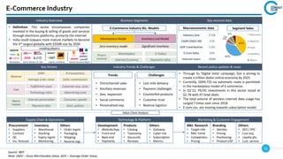 22
Source: IBEF
Note: GMV – Gross Merchandise Value, AOV – Average Order Value,
Key Drivers Industry Trends & Challenges Recent policy updates & news
Industry Overview
• Definition: This sector encompasses companies
involved in the buying & selling of goods and services
through electronic platforms, primarily the internet
• India could outpace more mature markets to become
the 3rd largest globally with $350B size by 2030
Business Segments Key sectoral data
Leading players
Value Chain Analysis
E-Commerce Industry
Segment Sales
Industry Size $75B
CAGR (2022-30) 21%
GDP Contribution 2.4%
E-Com Sales 10%
Internet Users 780M
Macroeconomic data
Trends
• Omnichannel sales
• Ancillary revenues
• Geo. expansion
• Social commerce
• Personalized exp.
Challenges
• Last mile delivery
• Payment challenges
• Counterfeit products
• Customer trust
• Reverse logistics
• Through its ‘Digital India’ campaign, GoI is aiming to
create a trillion-dollar online economy by 2025
• Currently, 100% FDI via automatic route is permitted
in the marketplace model of E-commerce.
• In Q1’22, PE/VC investments in this sector stood at
$2.7B with 47 total deals
• The total volume of wireless internet data usage has
surged 7 times over since 2018
• E-com cos. are moving towards subscription model
Marketplace Online Retailers (E-Tail) Internet Economy Players
Logistics & Delivery
E-Commerce Industry Biz. Models
Players
Involved
Marketplace
Internet Economy
E-Tailers
Payments Infra.
Marketplace Model
Zero inventory model
Inventory Led Model
Significant inventory
40%
40%
7%
7%
6% Electronics
Apparels
Food
Jewellery
Others
Revenue
GMV
Average order value
# transactions
Seller commissions
Cost
Fulfillment costs
Technology infra.
Customer acq. costs
Advertising costs
Macro
Factors
Internet penetration
Payment infra
Consumer spends
Govt. policies
Supply Chain & Operations
Procurement
• Suppliers
• Contract
• QC
• Inv. forecast
Inventory
• Warehouse
• Stocking
• Expiry mgmt.
• Monitoring
Others
• Order mgmt.
• Packaging
• Shipping
• Reverse logi.
Technology & Platform
Development
• Website/App
• Front-end
• Back-end
• Payments
Products
• Catalog
• Taxonomy
• Discounts
• Reviews
Others
• Gateway
• Cyber-risk
• Subscription
• Metrics
Marketing & Customer Engagement
Mkt. Research
• Target mkt.
• Mkt. trend
• Competitors
• Pricing
Branding
• Identity
• Pricing
• Positioning
• Product USP
Others
• SEO / PPC
• Cust acq.
• Loyalty pts.
• Cust. service
 