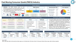 25
Source: IBEF.
Note: Urban Sales refers to the sales from Urban regions as a % of total sales. D2C refers to Direct-To-Consumer Channel, Reverse Logi. refers to Reverse Logistics
During Production
Key Drivers Industry Trends & Challenges Recent policy updates & news
• To promote FMCG sector, GoI has approved 100% FDI
in single-brand retail & 51% FDI in multi-brand retail
• The industry is witnessing regulatory headwinds in
the form of regulations in E-Com (deep discounting),
quality standards (honey adulteration), etc.
• Key M&As – (HUL, GSK CH); (Tata Digital, BigBasket);
(Marico, Beardo); (Dabur, Badshah Masala)
• Reliance's entry into the FMCG poses a significant
threat, due to its deep pockets and vast network
Industry Overview
• Definition: The FMCG industry refers to the
production, distribution, and sale of often purchased,
non-durable goods such as household products.
• India's FMCG market grew at 16% in FY21, the fastest
seen in the previous nine years
Business Segments Key sectoral data
FMCG Industry
Leading players
Value Chain Analysis
Fast Moving Consumer Goods (FMCG) Industry
E-com segments
Industry Size (‘20) $110B
CAGR (2020-27) 28%
GDP Contribution 3.5%
Internet Users 780M
Urban Sales 65%
Macroeconomic data
Revenue
Consumer spends
Rural Markets
Urbanization
E-Commerce sales
Cost
Raw Materials
Manufacturing
Packaging
Distribution costs
Macro
Factors
Consumer Behavior
Festivals & Seasons
SC Disruptions
Population Growth
Trends
• Health & Wellness
• E-Commerce rise
• Sustainability
• Convenience culture
• ONDC
Challenges
• Price sensitivity
• Distribution mgmt.
• Rural penetration
• Illicit Trade
• Intense competition
Pre-Production
R&D
• Product
• Packaging
• Consumer
insights
RM
• Forecasting
• Supplier
• Pricing
Inbound
• Mode
• Route
• Labour
Inventory
• EOQ
• Tracking
• Warehouse
Post-Production
Outbound
• Fulfilment
• Tracking
• Route
Distribution
• Margins
• Efficiency
• Channel
Marketing
• Branding
• Pricing
• Feedbacks
Reverse Logi.
• Recalls
• Returns
• Recycling
Process
• Production
• QC & QA
• Packaging
Others
• Utilities
• Waste
• Labelling
Trade
Channels
General Trade
Modern Trade
D2C / E-Commerce
Omni-channel
Household &
Personal Care
Food &
Beverages
Healthcare 30%
30%
40%
F&B
Health
HPC
 