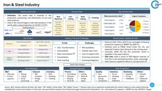 26
Source: IBEF, Statista, Ministry of Steel, GoI; Note: *MT: Million Tonnes Note: *MT: Million Tonnes, **Interest rates are an important consideration for cement industry as they impact financing
availability for construction projects. #: Steel mfr. were permitted to produce & sell industrial oxygen during Covid-19 pandemic. Curr. steel industry O2 capacity= 1500MT per day. BOF/EAF: Google.
During Production
Key Drivers Industry Trends & Challenges Recent policy updates & news
• National Steel Policy (2017) has envisaged achieving
production capacity of 300MT by 2030-31
• Schemes such as PMAY, Smart Cities, PLI, etc. are
expected to boost steel demand in the coming years
• Currently, 100% FDI (via the automatic route) is
available in the steel industry
• Side note: India is home to fifth-highest reserves of
Iron-Ore in the world giving India a comp. advantage
• Steel industry supplied medical O2 during Covid-19#
Industry Overview
• Definition: The sector that is involved in the
production, processing, and distribution of iron and
steel products
• India is the second largest crude steel producer in the
world, with a total production of 133 MT in FY22.
Process Flow Key sectoral data
Leading players
Value Chain Analysis
Iron & Steel Industry
Export locations
Total Capacity 144MT
CAGR (2022-25) 7-8%
Consumption 115MT
Total Exports 14MT
Total Imports 5MT
Macroeconomic data*
Revenue
Automotive growth
Exports
Govt infra. spends
Steel prices
Cost
Raw materials
Transportation
Energy costs
Labor costs
Macro
Factors
GDP growth rate
Exchange rates
Int’l trade tariffs
Interest rates**
Trends
• Tech. Transformation
• Sustainability
• Steel consumption
• Consolidation
• Steel recycling
Challenges
• RM availability
• Volatile input costs
• Lack of support infra.
• Financing constraints
• Dumping allegations
Pre-Production
R&D
• Alloy dev.
• Process
optimizn.
RM
• Mining
• Coking
• Scrap
processing
Inbound
• RM
transport
• Energy
input
Inventory
• EOQ
• Handling
• Tracking
Post-Production
Quality
• Non-
destructive
testing
• Compliance
Inventory
• FG inv.
• Handling
• Order
fulfillment
Marketing
• Branding
• Pricing
• Feedbacks
Others
• Channel
mgmt.
• Outbound
Logistics
Process
• Ironmaking
• Steel gen.
• Alloying
• QC & QA
Others
• Casting
• Waste &
energy
mgmt.
50%
17%
6%
4%
23% Korea
China
Japan
Taiwan
Others
Iron Ore
Mining,
Production
of Coke
from coal,
Scrap
collection
Raw
Materials
Iron-
making
Steel-
making
Finishing
Conversion
of iron ore
to molten
iron
BOF/EAF:
Iron to
Steel
conversion.
Casting of
steel
Rolling
(shaping &
reducing
thickness),
Surface
Treatment
 