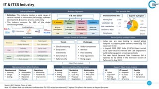27
Source: IBEF, Statista, Times of India,
Note: FDI Inflows Rank is a rank which indicates that IT & ITES sector has witnessed 2nd highest FDI inflow in the country in the past few years.
Key Drivers Industry Trends & Challenges Recent policy updates & news
• Indian cos. are now looking to expand global
footprint to support global delivery model (Eg: TCS
expansion in UK)
• In August 2022, CERT India (CERT-In) team carried
out a ‘cyber-security’ exercise with CSA, Singapore to
build resiliency against ransomware attacks
• The new Digital Personal Data Protection bill is
expected to be tabled in the monsoon session of
Parliament in July 2023
Industry Overview
• Definition: This industry involves a wide range of
services related to information technology, software
development, & business process outsourcing
• This industry accounts for 56% of the global
outsourcing market
Business Segments Key sectoral data
Leading players
Value Chain Analysis
IT & ITES Industry
62%
17%
12%
7% 2%
US
UK
Europe
APAC
RoW
Exports by Region
Industry Size $230B
CAGR (2021-28) 13%
GDP Contribution 7.4%
FDI Inflows Rank 2
# employees 5M
Macroeconomic data
Revenue
Pricing
Global demand
Talent pool
Tech. adoption
Cost
Salaries
Constant R&D
Infra. costs
Compliance
Macro
Factors
Economic growth
Tech. trends
Exchange rates
Inflation
Trends
• Cloud computing
• Data centre
investments
• Generative AI
• Cybersecurity
Challenges
• Global competition
• Attrition
• Price volatility
• New regulations
• Rising wages
IT & ITES Sector
IT Services
Biz. Process
Mgmt.
Software
Services
Hardware
84% rev.
from exports
Major rev.
from India
10%
81% rev.
from exports
50%
87% rev.
from exports
20% 20%
Operational Value Chain Analysis
Development
• Planning
• Design
• Coding
Delivery
• Deployment
• Integration
• Migration
• Training
Operations
• Monitoring
• Incident res.
• Improvemen
t
Commercial Value Chain Analysis
Revenue
• Pricing
• Billing
• Profitability
assessment
Marketing
• Insights
• Cust. Acq.
• Proposal
• Negotiation
Relationship
• Acc. Mgmt.
• NPS scores
• Custom
products
Support Value Chain Analysis
HR
• Talent
acquisition
• Training
• Perf. Mgmt.
IT Support
• Helpdesk
• IT assets
mgmt.
• N/w infra
Quality
• Legal
• QC & QA
• Compliance
 