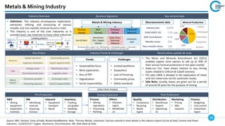 28
Source: IBEF, Statista, Times of India, ResearchandMarkets. Note: *Ferrous Metals, Limestone, Coal are covered in more details in the industry reports of Iron & Steel, Cement and Power
Industries , Cu/Al/Zn/LST: Copper, Aluminium, Zinc/Limestone. SBI: State Bank of India
Key Drivers Industry Trends & Challenges Recent policy updates & news
• The Mines and Minerals Amendment Act (2021)
enabled captive mine owners to sell up to 50% of
their annual mineral production in the open market.
• State-run Cos. have shown interest to buy mining
assets related to Lithium & Cobalt overseas
• FDI upto 100% is allowed in the exploration of metal
and non-metal ores via the automatic routes
• Side Note: Usually, leases are given out for a period
of around 50 years for the purpose of mining
Industry Overview
• Definition: This industry encompasses exploration,
extraction, refining, and processing of various
metallic and non-metallic minerals found in India
• This industry is one of the core industries as it
provides basic raw materials to many other industries
Business Segments Key sectoral data
Leading players
Value Chain Analysis
Metals & Mining Industry
Mineral Production
Industry Size $127B
CAGR (2022-25) 7.1%
GDP Contribution 4.1%
Metallic mines 525
Non-metallic mines 720
Macroeconomic data
Revenue
Global demand
Capacity utilization
Commodity prices
Export opportunities
Cost
Energy costs
Environmental costs
Machinery costs
Logistics costs
Macro
Factors
Economic growth
Financing options
Exchange rates
Social responsibility
Trends
• Sustainability focus
• Mine exploration
• Rise of PPP
• Digitalization
• Social responsibility
Challenges
• Limited workforce
• Geopolitics
• Lack of financing
• Commodity prices
• Safety standards
Ferrous Metals* Non-Ferrous Metals Industrial Minerals
Precious Metals
Cu Al
Gold & Silver
mines across
India
Zn LST* Others
Metals & Mining Industry
Ferrous
Metals
Non-
Ferrous
Precious
Metals
Industrial
Minerals
Gold, Silver,
Diamond,
Platinum
Limestone,
Coal
Iron & Steel.
Aluminium,
Zinc, Copper,
Lithium.
The process flow is similar in all – RM extraction -> intermediate product -> Final metal /
mineral which is further used by other industries as their base RM
47%
16%
14%
11%
12% Odisha
Chhatisgarh
Karnataka
Rajasthan
Others
Governed by National Mineral Policy (2019)
During Production
Pre-Production
R&D
• Mining
equipment
• Exploration
methods
RM
• Identifying
reserves
• Acquiring
licenses
Inbound
• Equipment
transport
• Route
Inventory
• Tracking
ore grades
• Handling
• Storage
Post-Production
Quality
• Compliance
• Recycling
• Waste
mgmt.
Distribution
• Warehouse
• Exports
• Optimizing
SC
Marketing
• Pricing
• Mkt.
research
Finance
• Budgeting
• Cost control
• Investment
mgmt.
Process
• Mining
operations
• Processing
• Refining
Others
• Pollution
mgmt.
• Rehabilitati
on
 
