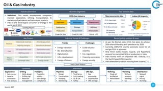 29
Key Drivers Industry Trends & Challenges Recent policy updates & news
Industry Overview
• Definition: This sector encompasses companies
involved exploration, refining, transportation, &
marketing of petroleum and natural gas products
• India is the third-largest consumer of energy in the
world, as of 2022
Business Segments Key sectoral data
Leading Players
Value Chain Analysis
Oil & Gas Industry
53%
15%
13%
19%
Middle East
Africa
USA
RoW
Indian Oil Imports
Macroeconomic data
Trends
• Energy transition
• Biz. diversification
• Digitalization
• Infra. development
• Energy efficiency
Challenges
• Crude oil price
volatility
• Env. regulations
• Financing constraints
• Energy security
• As per the Biofuel policy (‘22), GoI plans to achieve
20% ethanol blending with petroleum by 2026
• Currently, 100% FDI (via the automatic route) for oil
and gas PSUs is approved
• Only three states (Assam, Gujarat, and Rajasthan)
account for more than 96% oil production in India
• India heavily relies on imported LNG. Globally, it is
the fourth largest LNG importer
• India diversified crude oil sourcing from Guyana (‘21)
Upstream Players
Midstream Players
Downstream Players
Upstream
Exploration
• Geo. survey
• Reserve
estimation
• Risk analysis
Drilling
• Wells design
• Drilling rigs
• Reservoir
management
Field Dev.
• Feasibility
studies
• Infra design
• Compliance
Midstream
Pipelines
• Design
• Construction
• Pumping
• Monitoring
Storage
• Tank farms
• (Un) Loading
• QC & QA
• Safety
LNG Ops.
• Gas
processing
• Liquefication
• LNG storage
Downstream
Refining
• Crude oil
distillation
• Petrochemic
al
Blending
• Refined
products
blending
• QC
Distribution
• Network
mgmt.
• Pricing
• Branding
#1 in Upstream ONGC
#1 in Midstream IOCL
#1 in Downstream ONGC
Oil imports
(% demand)
88%
Source: IBEF
Oil & Gas Industry
Upstream
Exploration
Production
Crude Oil, Gas
Midstream
Storage
Transportation
Crude Oil, LNG
Downstream
Refining
Retail Distbn.
Petrol, LPG Indian Oil Imports - $120B
In FY23, India suddenly imported 33%
oil from Russia
Revenue
Volumes & reserves
Refining margins
Oil and gas prices
Petroleum demand
Cost
Oil acquisition costs
Refining costs
Exploration costs
Distribution costs
Macro
Factors
Geopolitics
Exchange rates
Int’l crude oil prices
Energy trends
 