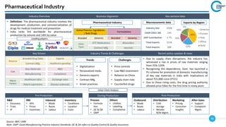 30
Source: IBEF, CARE
Note: GMP: Good Manufacturing Practice Industry Standards; QC & QA refers to Quality Control & Quality Assurance
During Production
Key Drivers Industry Trends & Challenges Recent policy updates & news
• Due to supply chain disruptions, the industry has
witnessed a rise in prices of raw materials ranging
from 25%-120%
• Recognising this dependence, Govt. has launched a
PLI scheme for promotion of domestic manufacturing
of key raw materials in India with implications of
about ₹15,000 crore (FY21)
• Due to these rising costs, the drug pricing authority
allowed price hikes for the first time in many years
Industry Overview
• Definition: The pharmaceutical industry involves the
development, production, and commercialization of
drugs for medical treatment and prevention
• India ranks 3rd worldwide for pharmaceutical
production by volume and 14th by value
Business Segments Key sectoral data
Pharmaceutical Industry
Active Pharma. Ingredients
/ Bulk Drugs
Formulations
Branded Generics Branded Generics
Leading players
Value Chain Analysis
Pharmaceutical Industry
40%
23%
19%
16%
2%
America
Europe
Asia
Africa
RoW
Exports by Region
Industry Size $50B
CAGR (2021-30) 13%
GDP Contribution 1.7%
Total Exports $25B
Total Imports $8B
Macroeconomic data
Revenue
Branded Drug Sales
Contract Mfg.
Exports
Healthcare spending
Cost
Raw Materials
Manufacturing
R&D
Compliance
Macro
Factors
Healthcare Infra
Patent expirations
Exchange rates
Disease outbreaks
Trends
• Digitalization
• Personalized meds.
• Generics exports
• Contract Mfg.
• Green practices
Challenges
• Price controls
• Low R&D investment
• Reliance on China
• Supply chain risks
• Counterfeit drugs
Pre-Production
R&D
• Discovery
• Trials
• IP
RM
• APIs
• Prices
• Incentives
Inbound
• Mode
• Route
• Labour
Inventory
• Conditions
• Location
• Costs
Post-Production
Outbound
• Mode
• Route
• Labour
Distribution
• Cold
storage
• Retailer
N/W Mgmt.
Marketing
• Pricing
• Consumer
Insights
After-Sales
• Support
• Complaint
Mgmt.
Process
• Formula-
tion
• QC & QA
• GMP
Others
• Utilities
• Labelling
• Compliance
Other
Types
OTC Medications
Contract Mfg.
Biosimilars
Vaccines
 