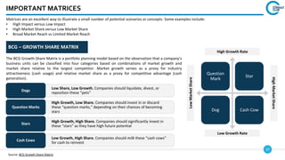 37
IMPORTANT MATRICES
Matrices are an excellent way to illustrate a small number of potential scenarios or concepts. Some examples include:
▪ High Impact versus Low Impact
▪ High Market Share versus Low Market Share
▪ Broad Market Reach vs Limited Market Reach
Question
Mark
Star
Dog Cash Cow
High Growth Rate
Low Growth Rate
High
Market
Share
Low
Market
Share
BCG – GROWTH SHARE MATRIX
The BCG Growth-Share Matrix is a portfolio planning model based on the observation that a company’s
business units can be classified into four categories based on combinations of market growth and
market share relative to the largest competitor. Market growth serves as a proxy for industry
attractiveness (cash usage) and relative market share as a proxy for competitive advantage (cash
generation).
Low Share, Low Growth. Companies should liquidate, divest, or
reposition these “pets”
Dogs
High Growth, Low Share. Companies should invest in or discard
these “question marks,” depending on their chances of becoming
stars
Question Marks
High Growth, High Share. Companies should significantly invest in
these “stars” as they have high future potential
Stars
Low Growth, High Share. Companies should milk these “cash cows”
for cash to reinvest
Cash Cows
Source: BCG Growth Share Matrix
 