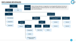 46
DECLINING REVENUES
Profit
Revenue
Price
Price Elasticity
Competitors
Substitutes
Number of Units
Number of
customers
Demand
Internal External
Competition
PESTEL
Change in consumer
preferences
Supply
Internal
Value Chain
External
PESTEL
Number of units/Ticket size
per customer
Internal
External
Frequency
Internal
External
Cost
Client is facing reduction or stagnation in earnings/profits (bottom line) due to
possible decrease in revenues (top line). You need to understand reasons and
give recommendations
OVERVIEW
 