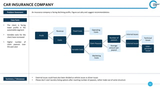 53
CAR INSURANCE COMPANY
Case Facts
• The client is facing
lower profits in the
automobile segment
• Variable costs for the
client have increased
• Higher number of
claim payouts over
the past year
• External issues could have also been divided as vehicle issues vs driver issues
• Please don't start laundry-listing options after reaching number of payouts, rather make use of some structure
An insurance company is facing declining profits. Figure out why and suggest recommendations
Profit
Revenue
Costs
Fixed Costs
Operating
Costs
Variable Costs
Claim Payouts
Number of
payouts
Internal Issues
External Issues
Average
amount per
payout
Marketing
Costs
Technical
Issues
Inter-
personal
Issues
Summary / Takeaways
Problem Statement
 