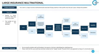 59
LARGE INSURANCE MULTINATIONAL
Profit
Revenue
# of
installments
Premium per
instalment per
Customer
# Customers
Demand
Customer
Journey
(Purchase
Experience)
Supply
Cost Performance
# of
salespeople
Purchase
process
Salespeople
Product
Existing
New Hires
Motivation
Capability
Case Facts
• Decline in home
insurance PAN India
just for our client
• The number of new
customers has
declined
• Structuring the problem well and breaking it into pieces is the key to identifying the underlying issue
• Please note that this case could have also been solved via the “Supply” bucket. The point here is any approach so long as it is structured, works
Summary / Takeaways
Problem Statement Your client is a large insurance multinational who have been facing a decline in their profits since the last 2 years. Analyze the problem
 